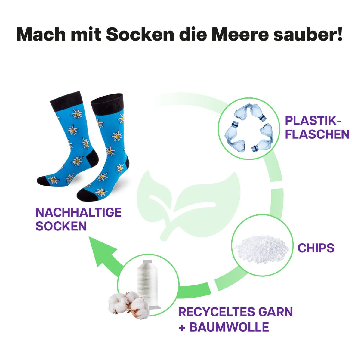 Recycling Prozess der Edelweiss Socke von PATRON SOCKS