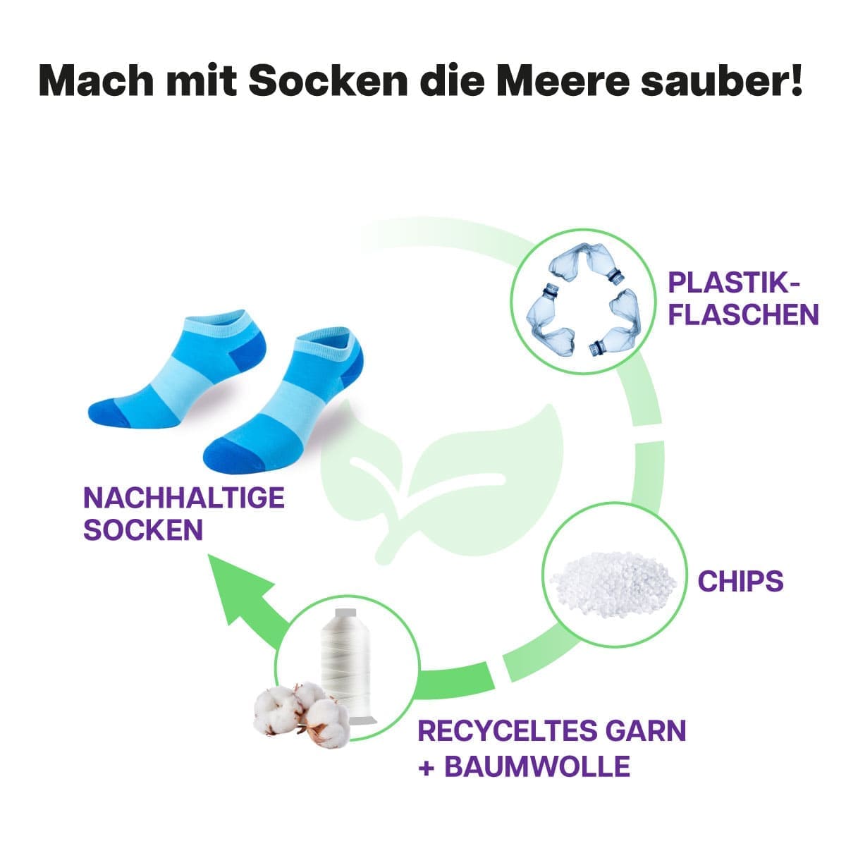 Recycling Prozess der türkisen Sneaker Socken von PATRON SOCKS