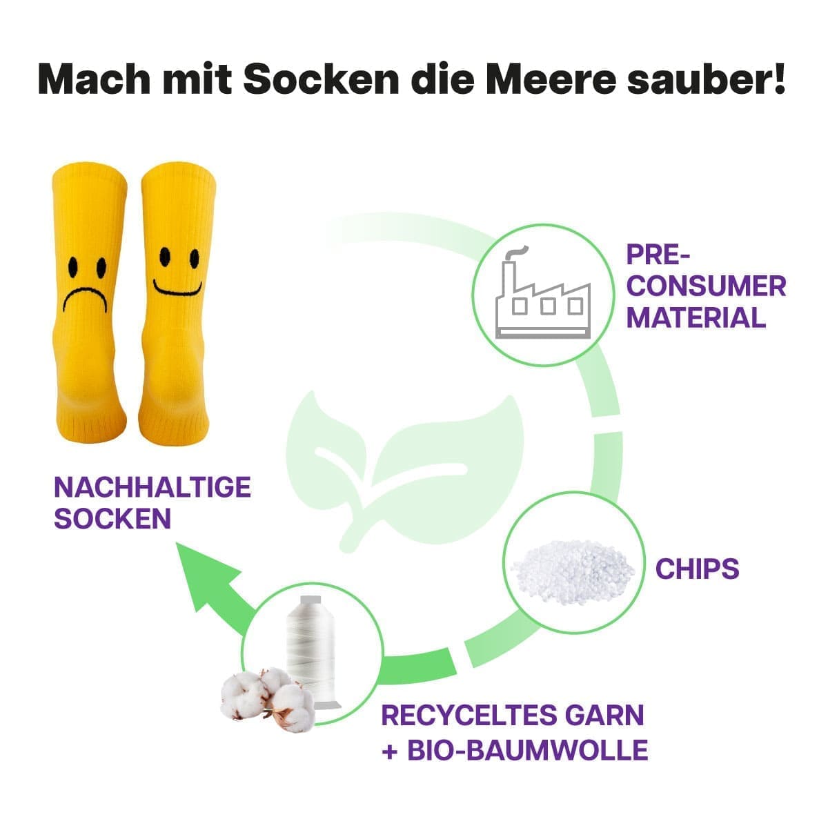 Recycling Prozess der gelben Sportsocken mit Smile Motiv von PATRON SOCKS