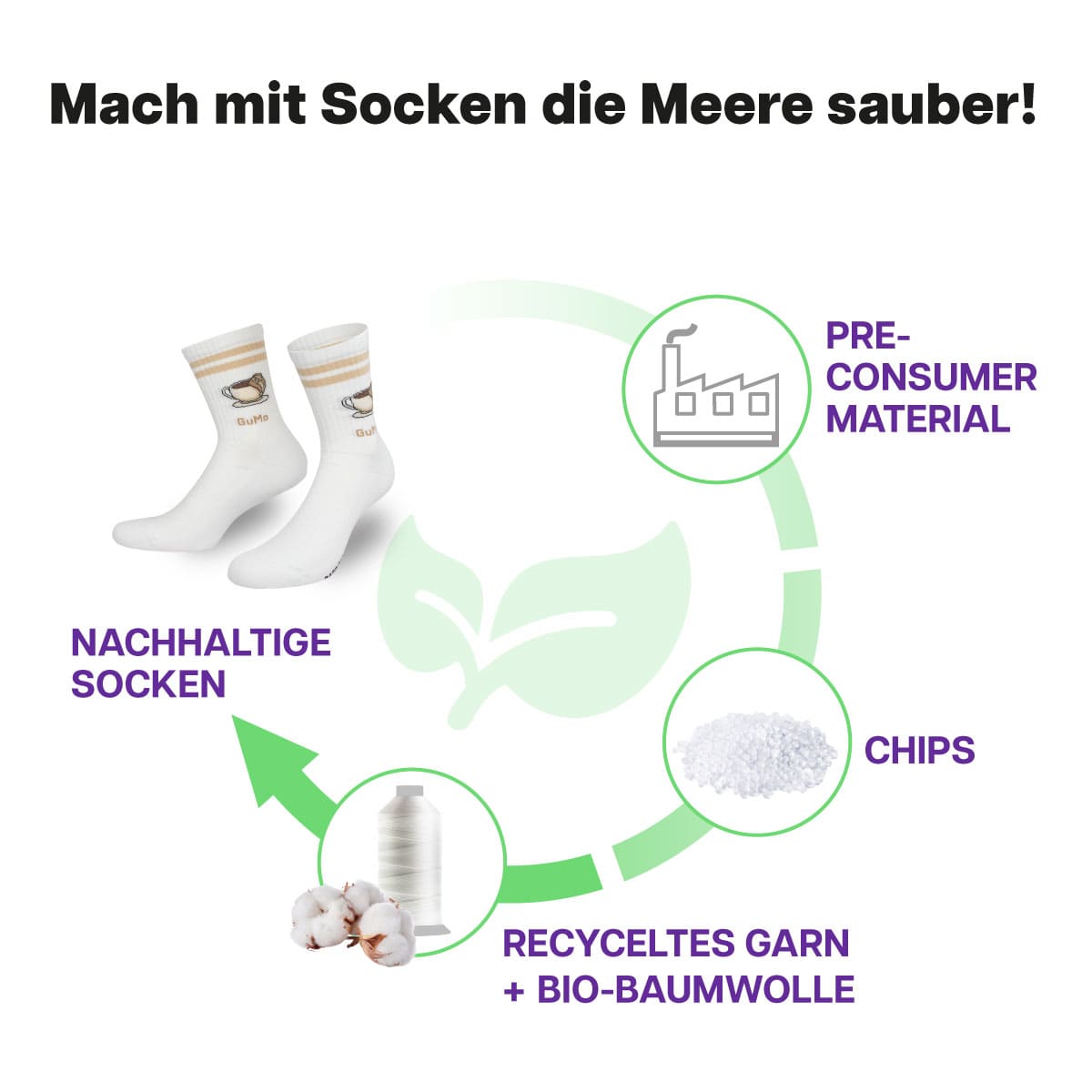 Recycling Prozess der halbhohen weißen Sportsocken mit GuMo Motiv von PATRON SOCKS