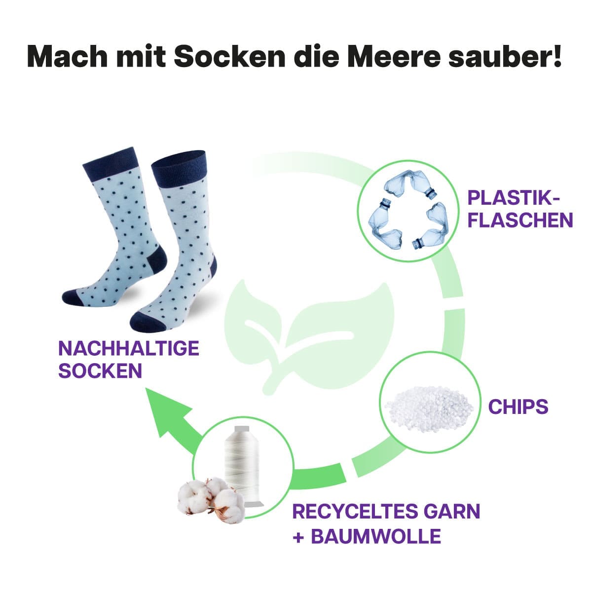Recycling Prozess der blauen Punkte Socke von PATRON SOCKS
