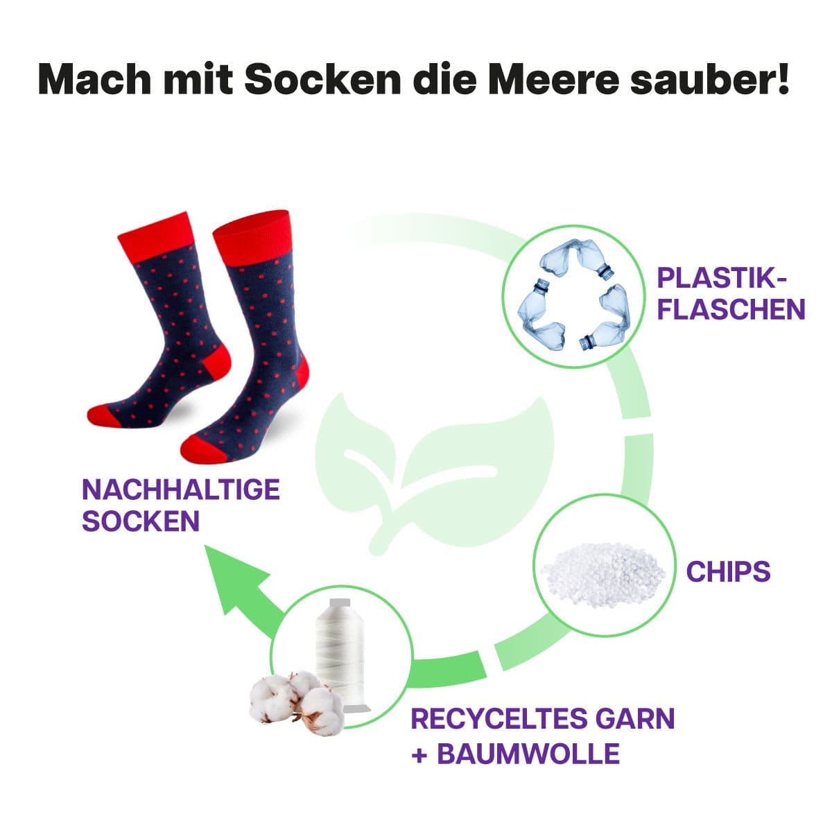 Recycling Prozess der blau roten Punkte Socke von PATRON SOCKS
