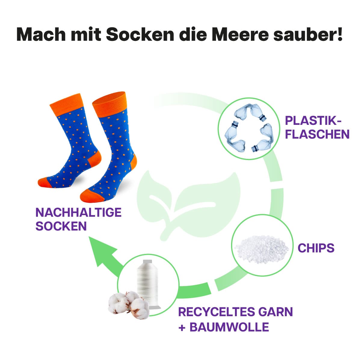 Recycling Prozess der blau orangenen Punkte Socke von PATRON SOCKS