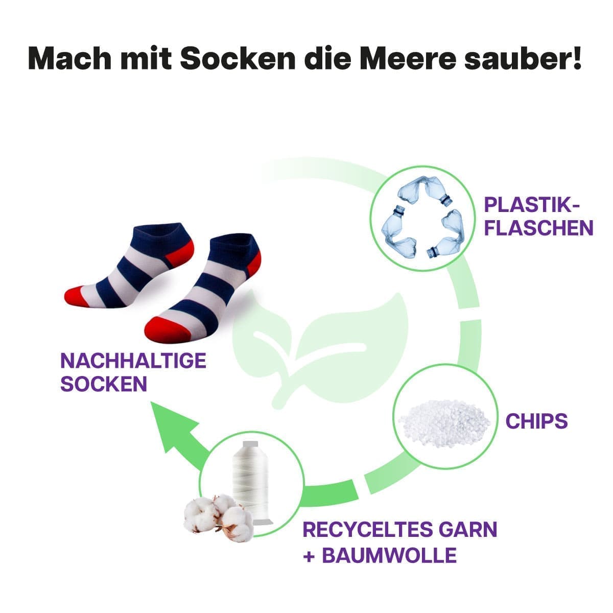 Recycling Prozess der blau weiß gestreiften Sneaker Socken von PATRON SOCKS