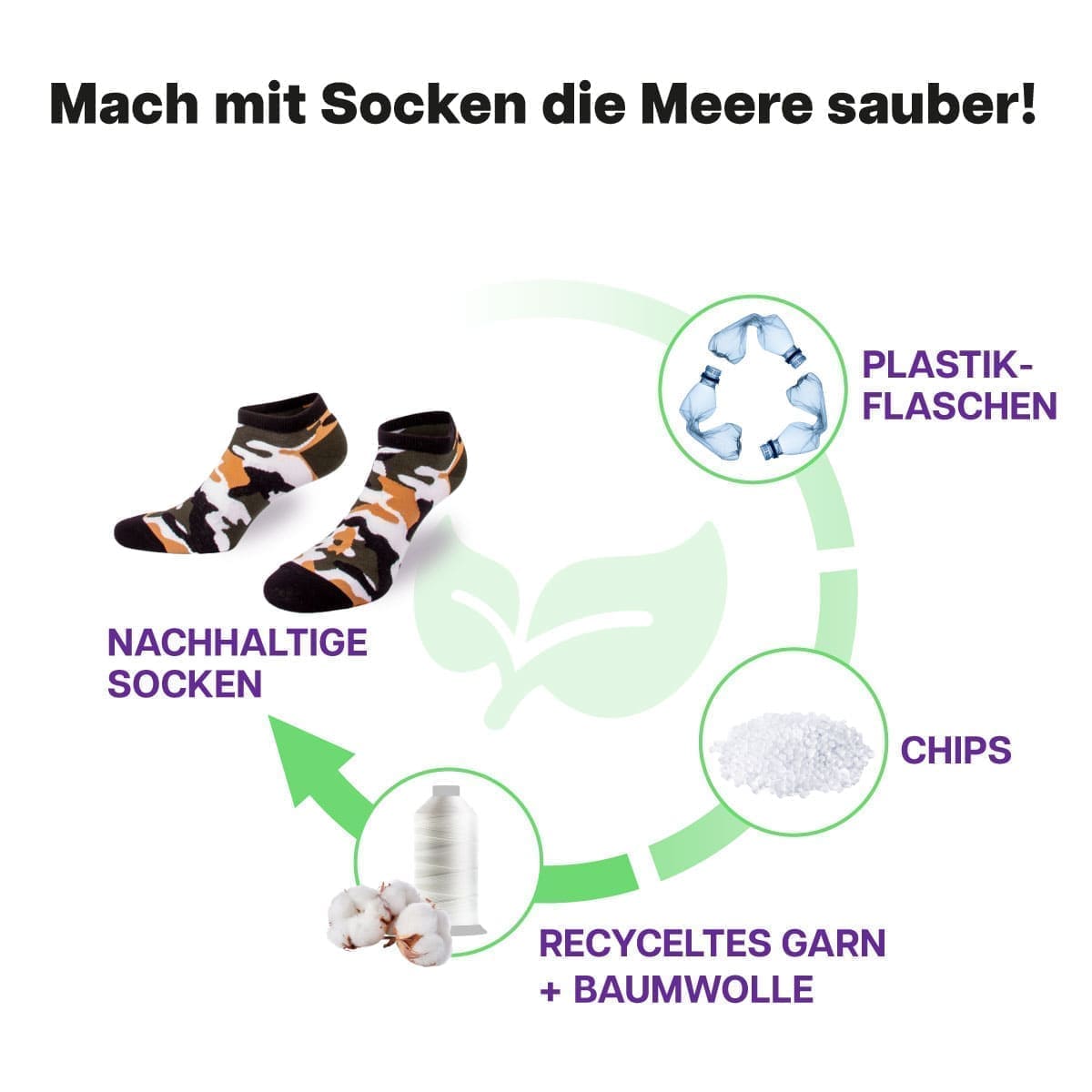 Recycling Prozesses der Camouflage Sneaker Socken von PATRON SOCKS