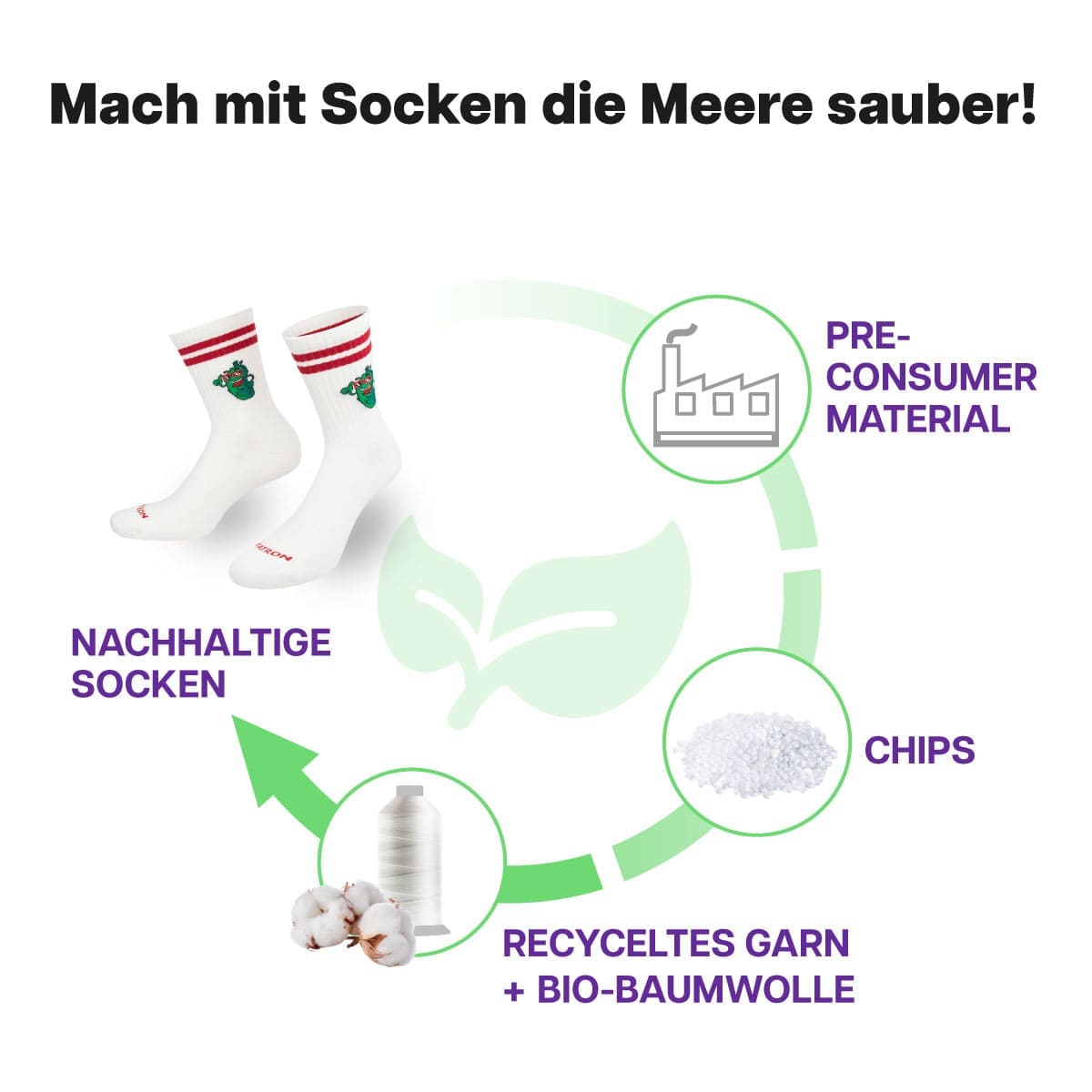 Recycling Prozess der halbhohen weißen Sportsocken mit Gurken Motiv von PATRON SOCKS 
